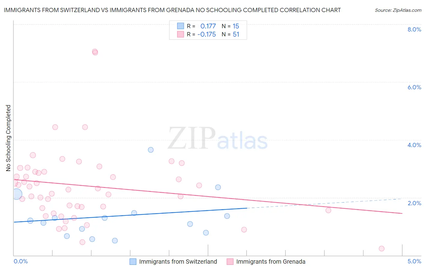 Immigrants from Switzerland vs Immigrants from Grenada No Schooling Completed