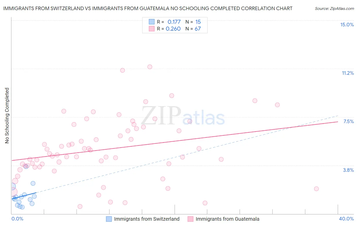 Immigrants from Switzerland vs Immigrants from Guatemala No Schooling Completed