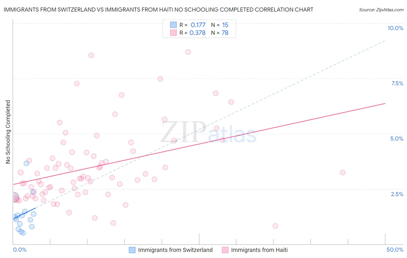 Immigrants from Switzerland vs Immigrants from Haiti No Schooling Completed
