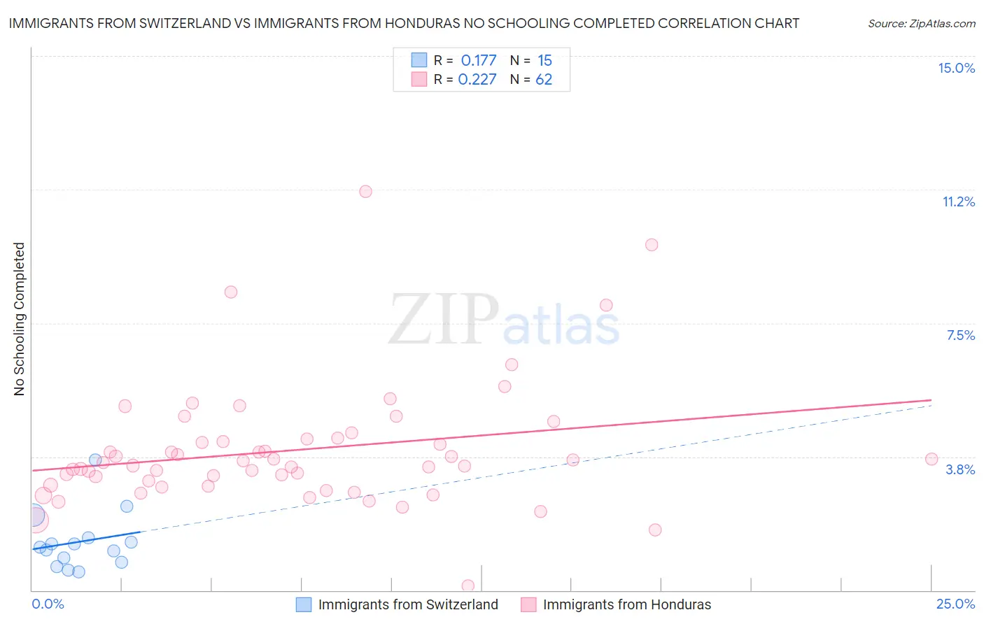 Immigrants from Switzerland vs Immigrants from Honduras No Schooling Completed