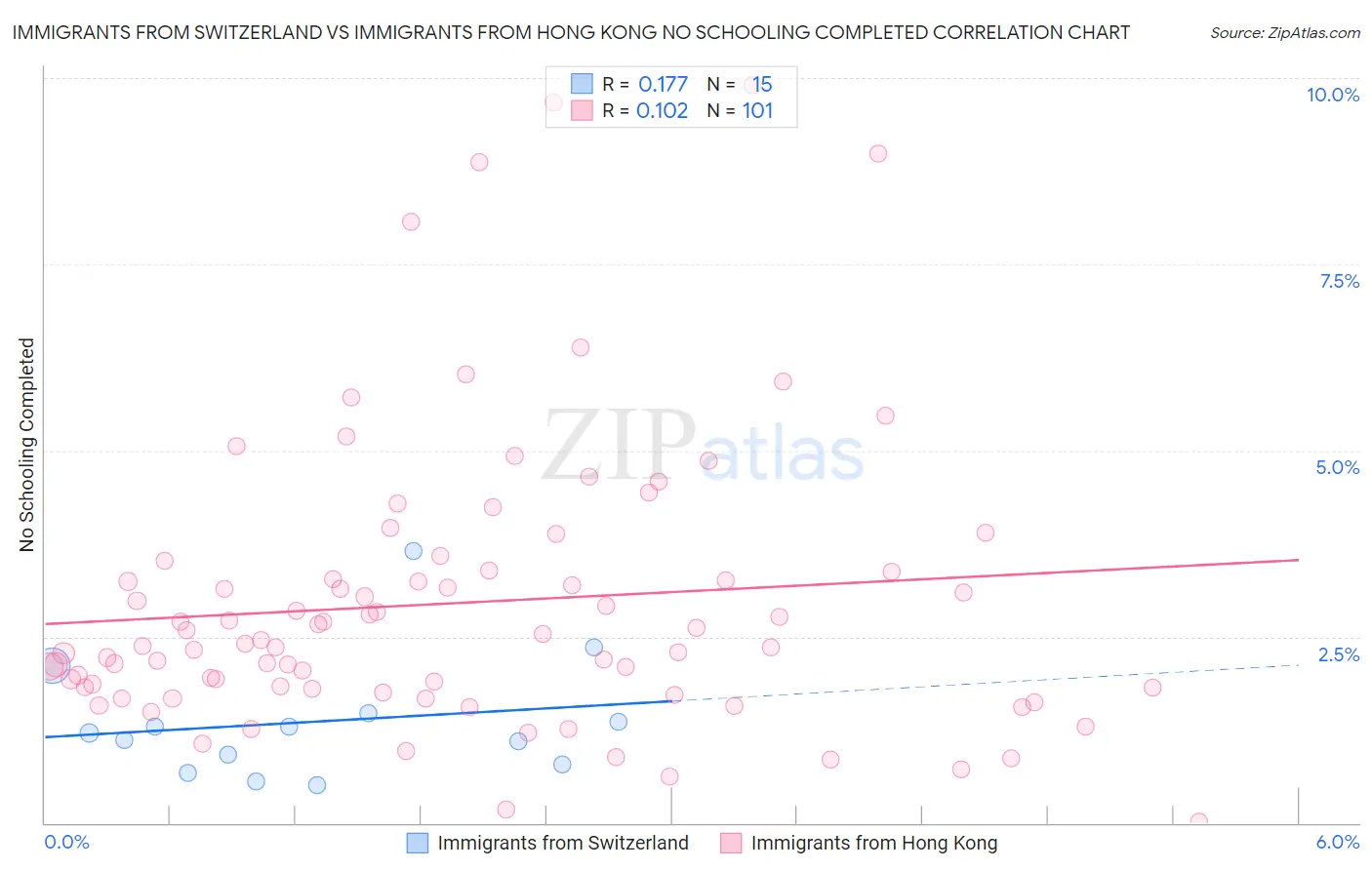 Immigrants from Switzerland vs Immigrants from Hong Kong No Schooling Completed