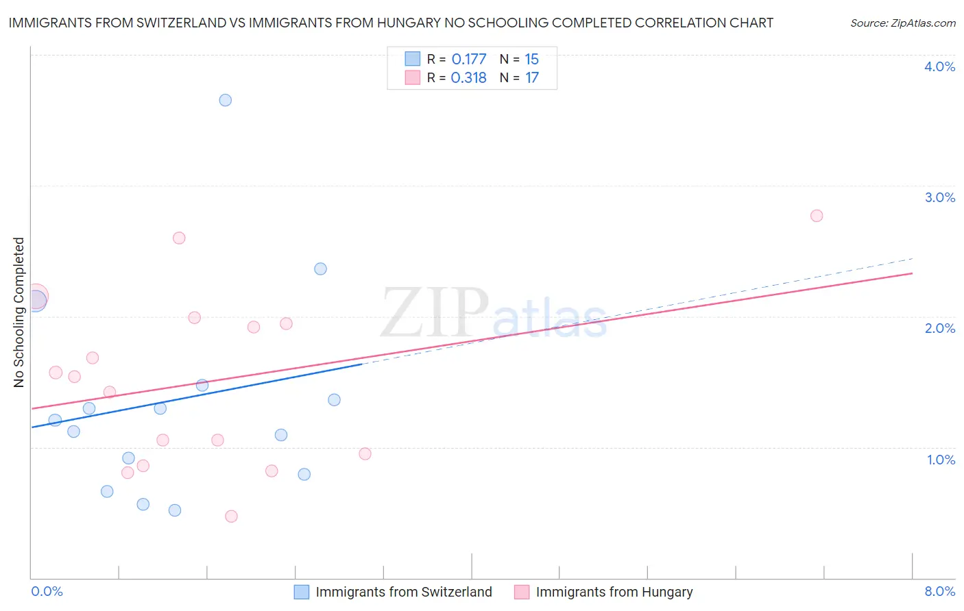 Immigrants from Switzerland vs Immigrants from Hungary No Schooling Completed