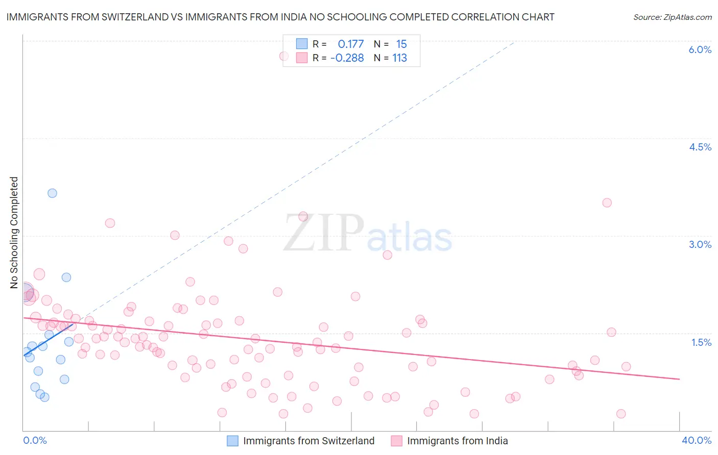 Immigrants from Switzerland vs Immigrants from India No Schooling Completed