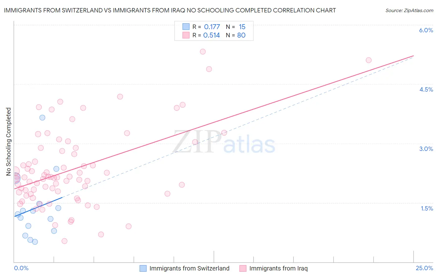 Immigrants from Switzerland vs Immigrants from Iraq No Schooling Completed