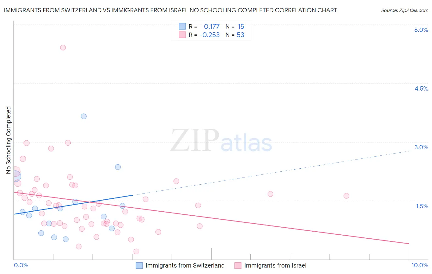 Immigrants from Switzerland vs Immigrants from Israel No Schooling Completed