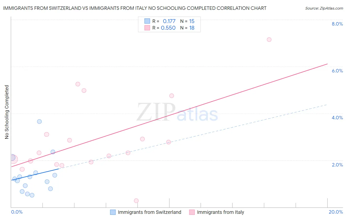 Immigrants from Switzerland vs Immigrants from Italy No Schooling Completed