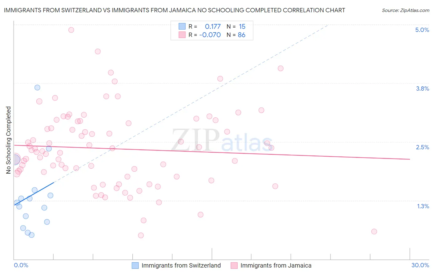 Immigrants from Switzerland vs Immigrants from Jamaica No Schooling Completed