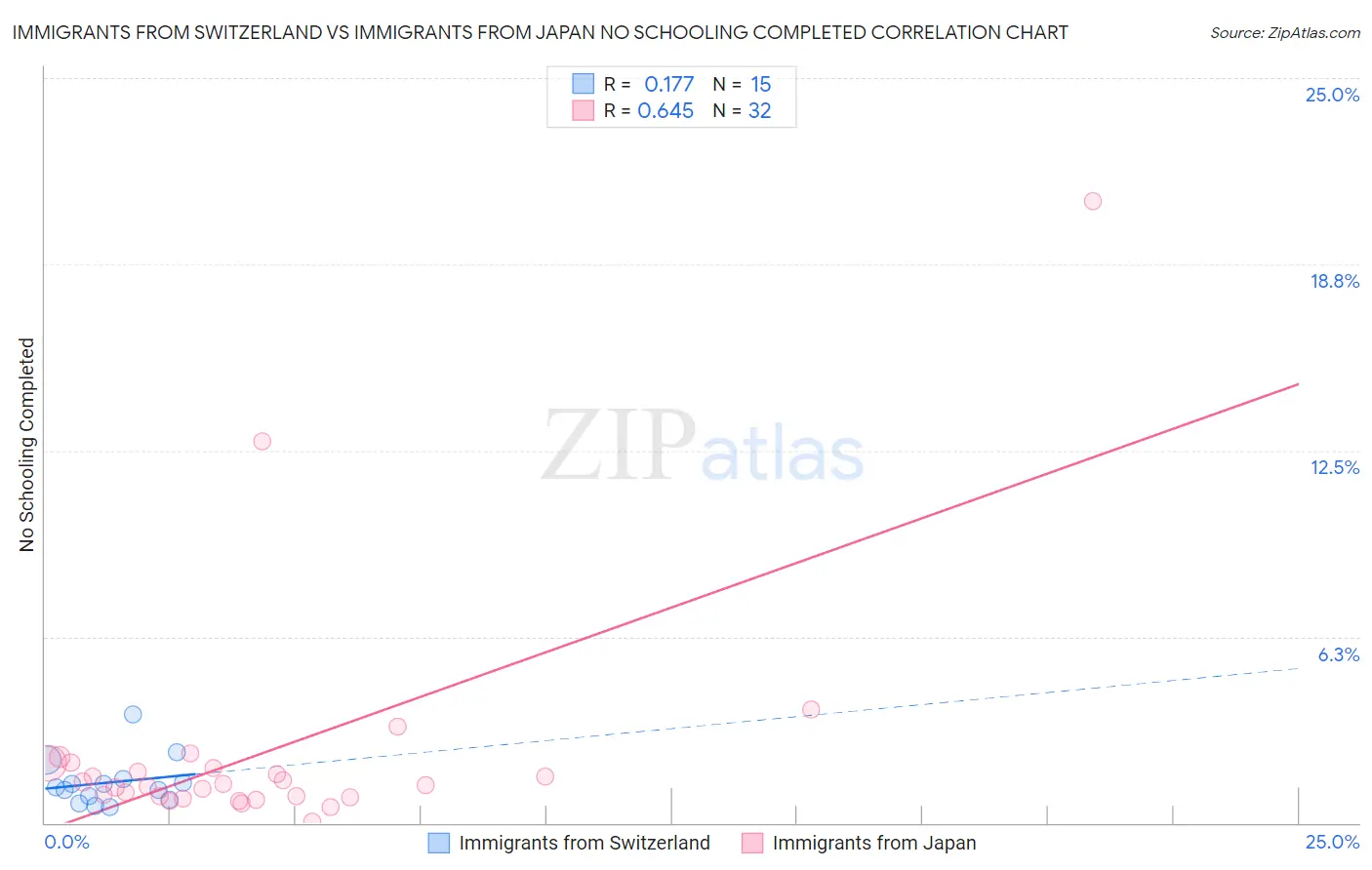 Immigrants from Switzerland vs Immigrants from Japan No Schooling Completed