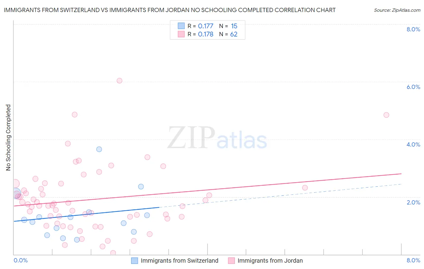 Immigrants from Switzerland vs Immigrants from Jordan No Schooling Completed