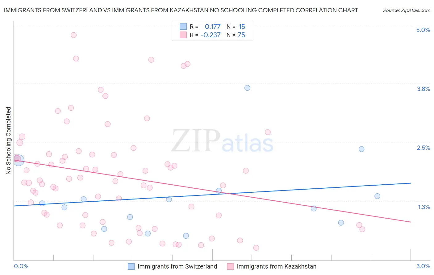 Immigrants from Switzerland vs Immigrants from Kazakhstan No Schooling Completed