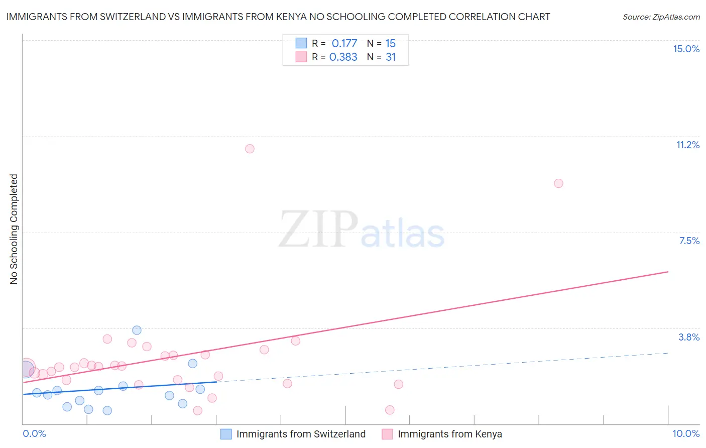 Immigrants from Switzerland vs Immigrants from Kenya No Schooling Completed