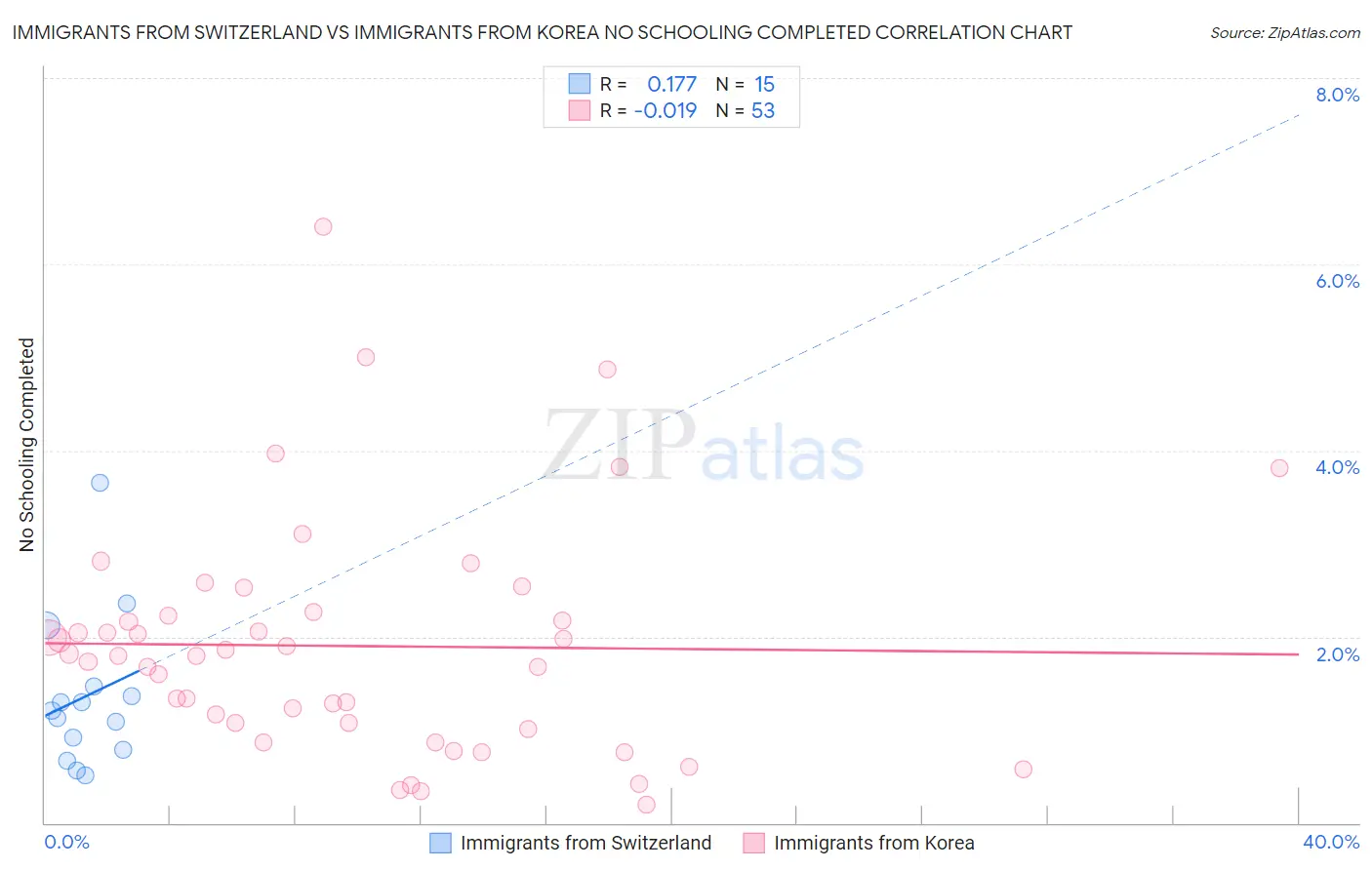 Immigrants from Switzerland vs Immigrants from Korea No Schooling Completed