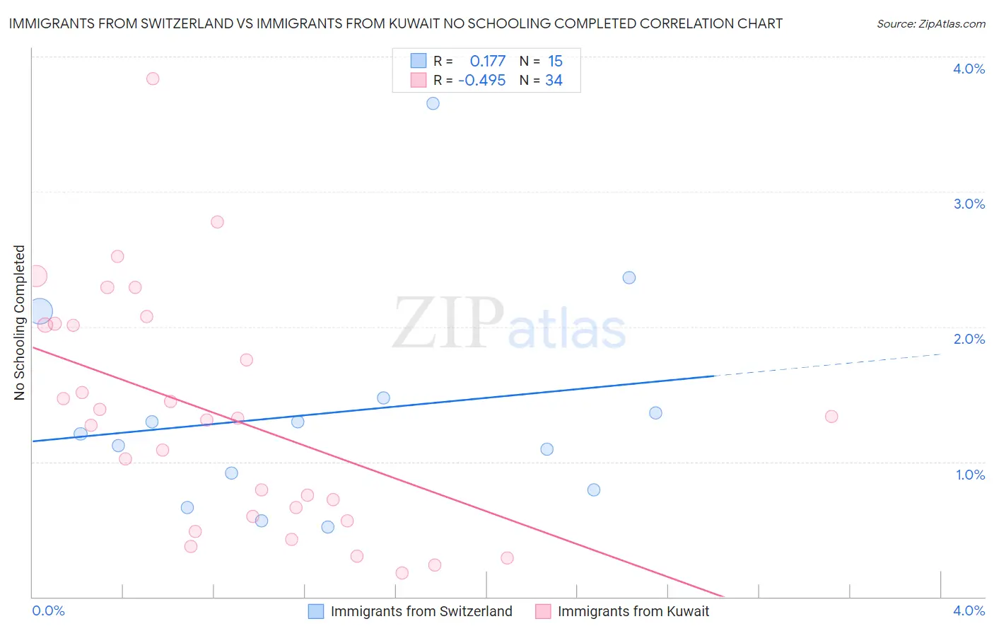 Immigrants from Switzerland vs Immigrants from Kuwait No Schooling Completed