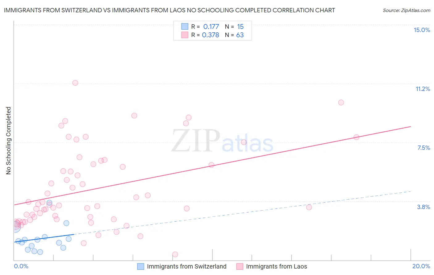 Immigrants from Switzerland vs Immigrants from Laos No Schooling Completed