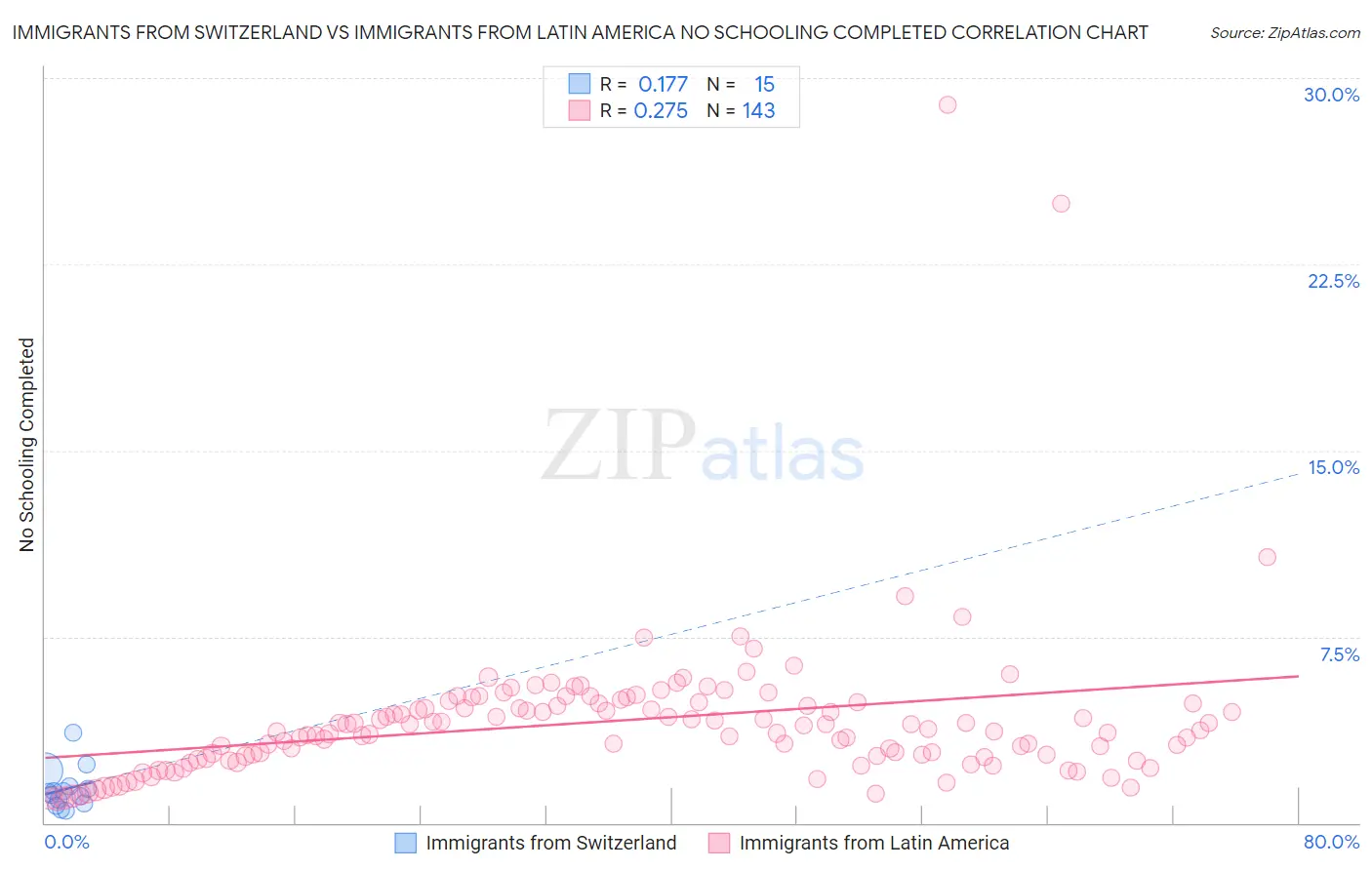 Immigrants from Switzerland vs Immigrants from Latin America No Schooling Completed