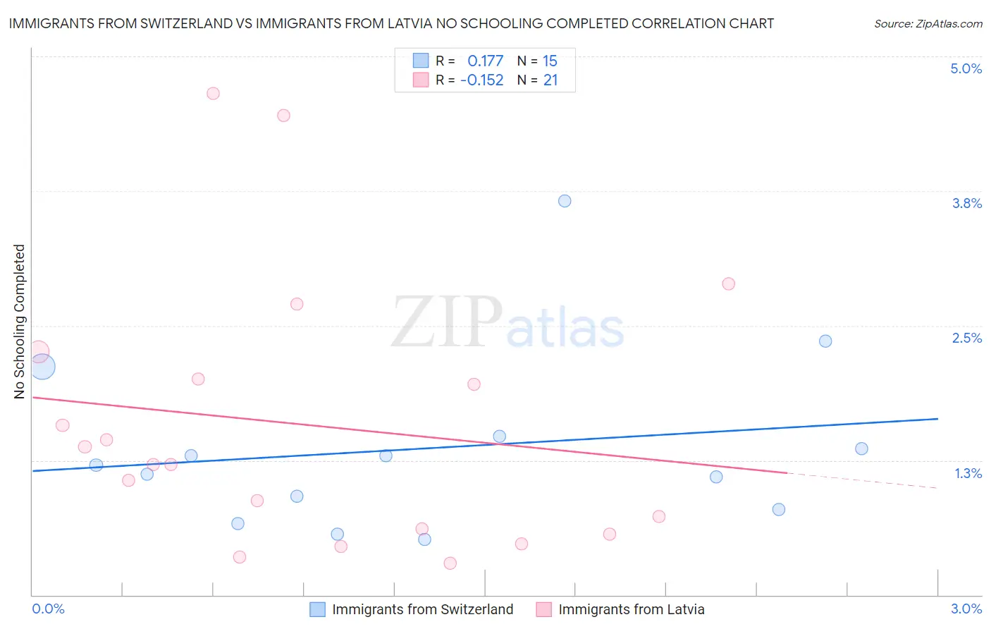 Immigrants from Switzerland vs Immigrants from Latvia No Schooling Completed