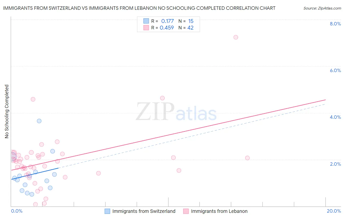 Immigrants from Switzerland vs Immigrants from Lebanon No Schooling Completed