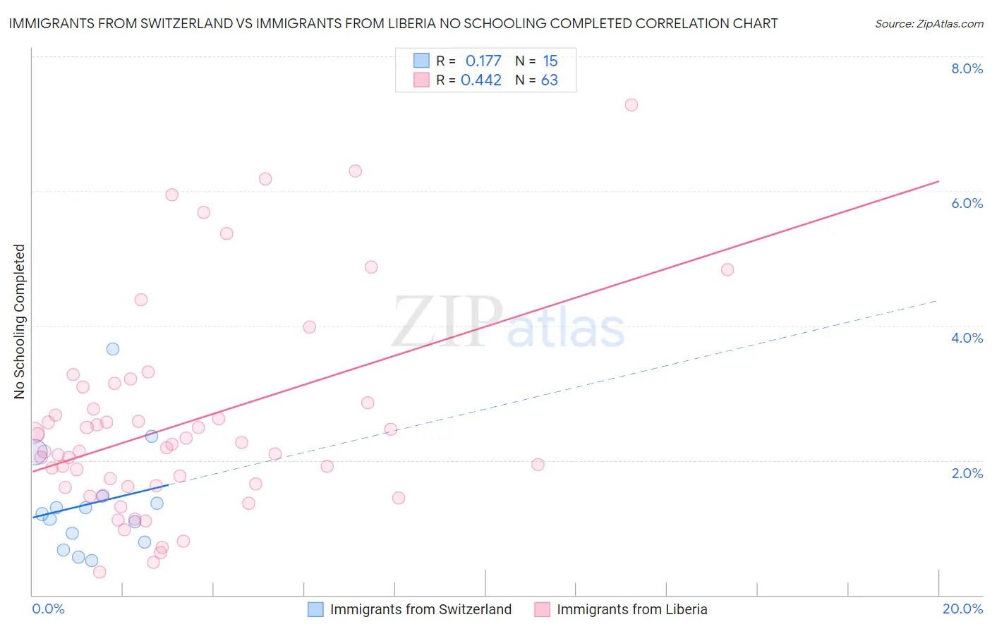 Immigrants from Switzerland vs Immigrants from Liberia No Schooling Completed