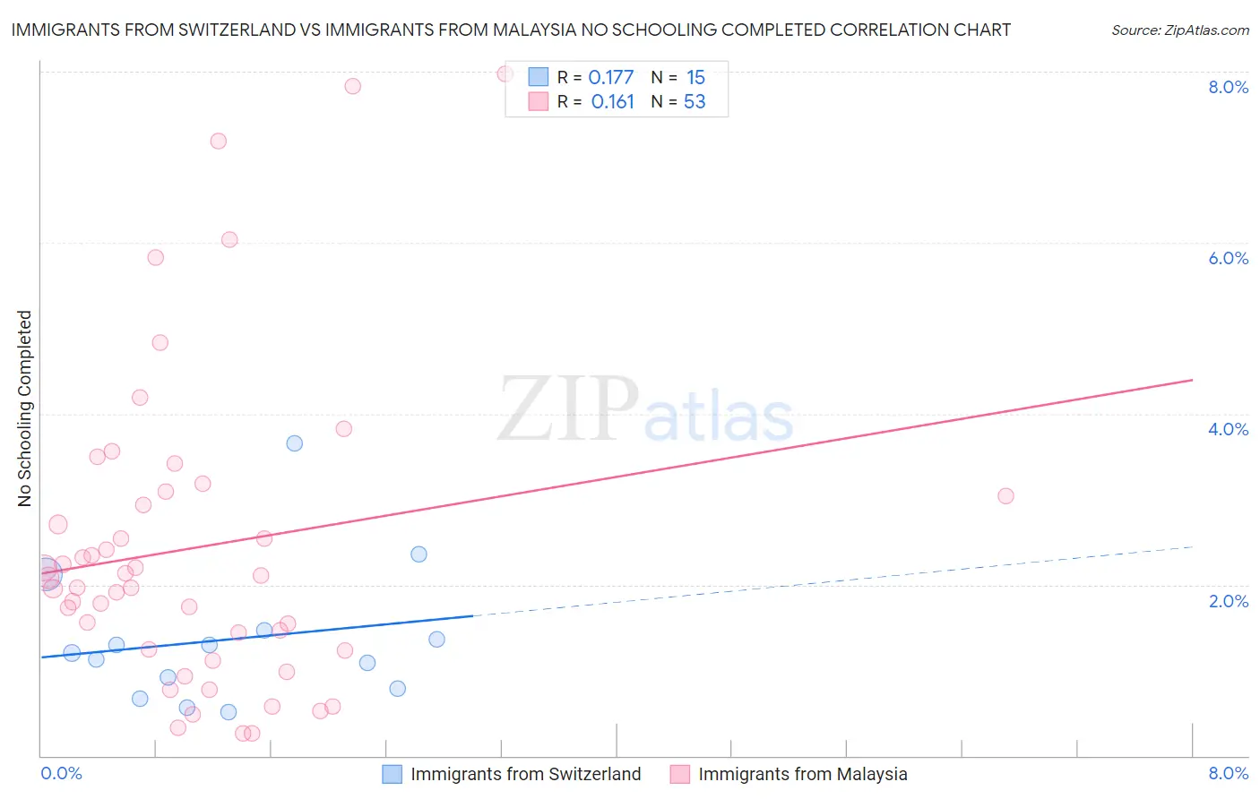 Immigrants from Switzerland vs Immigrants from Malaysia No Schooling Completed