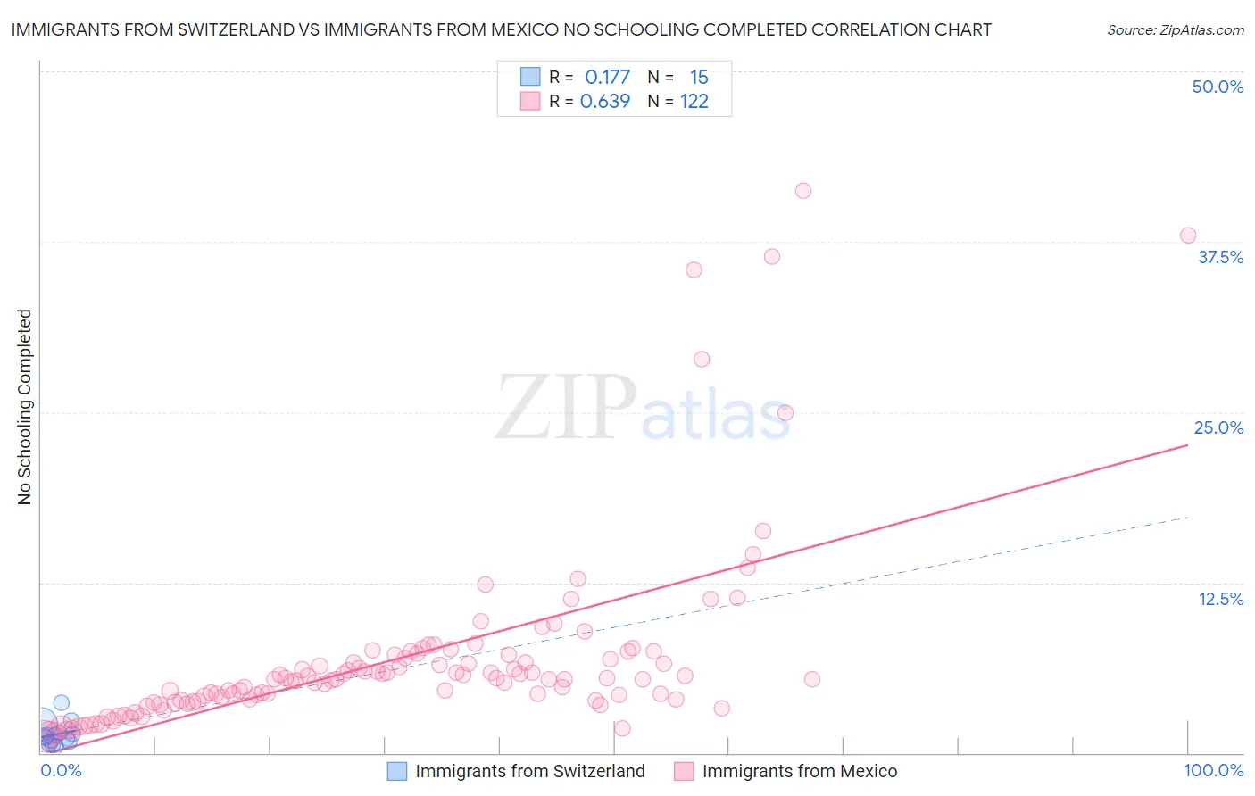 Immigrants from Switzerland vs Immigrants from Mexico No Schooling Completed