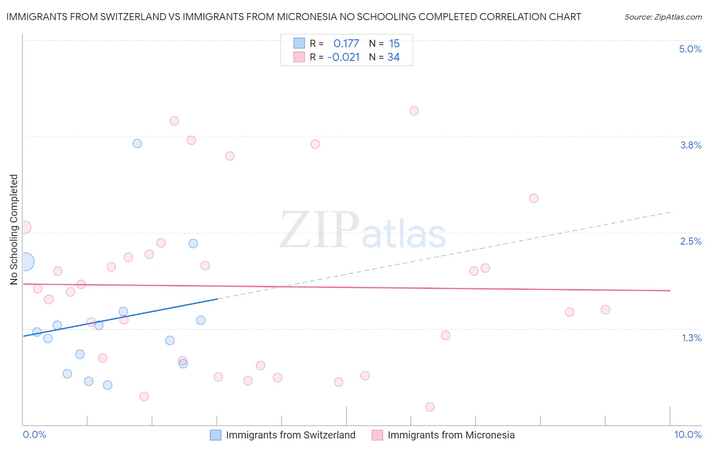 Immigrants from Switzerland vs Immigrants from Micronesia No Schooling Completed