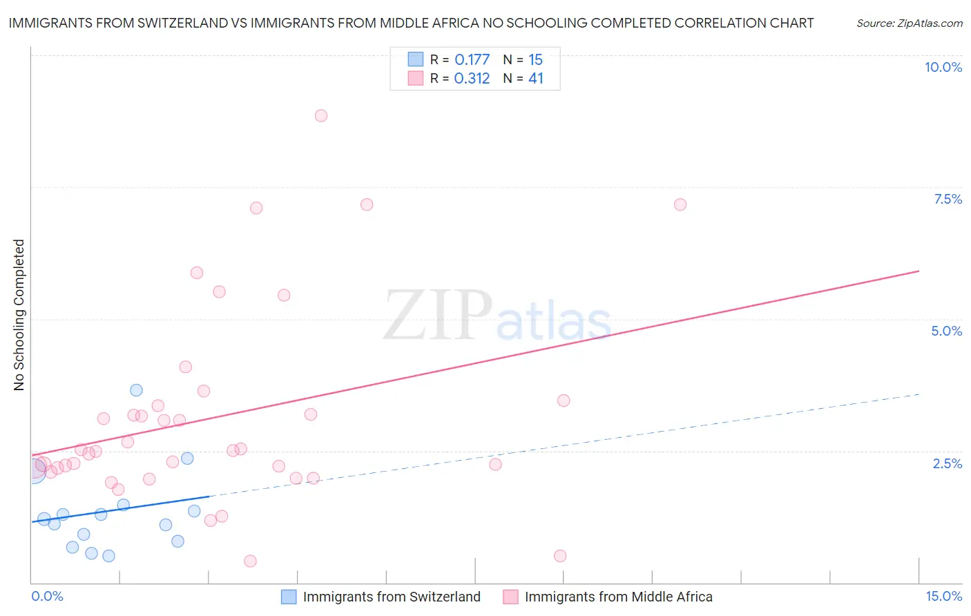 Immigrants from Switzerland vs Immigrants from Middle Africa No Schooling Completed