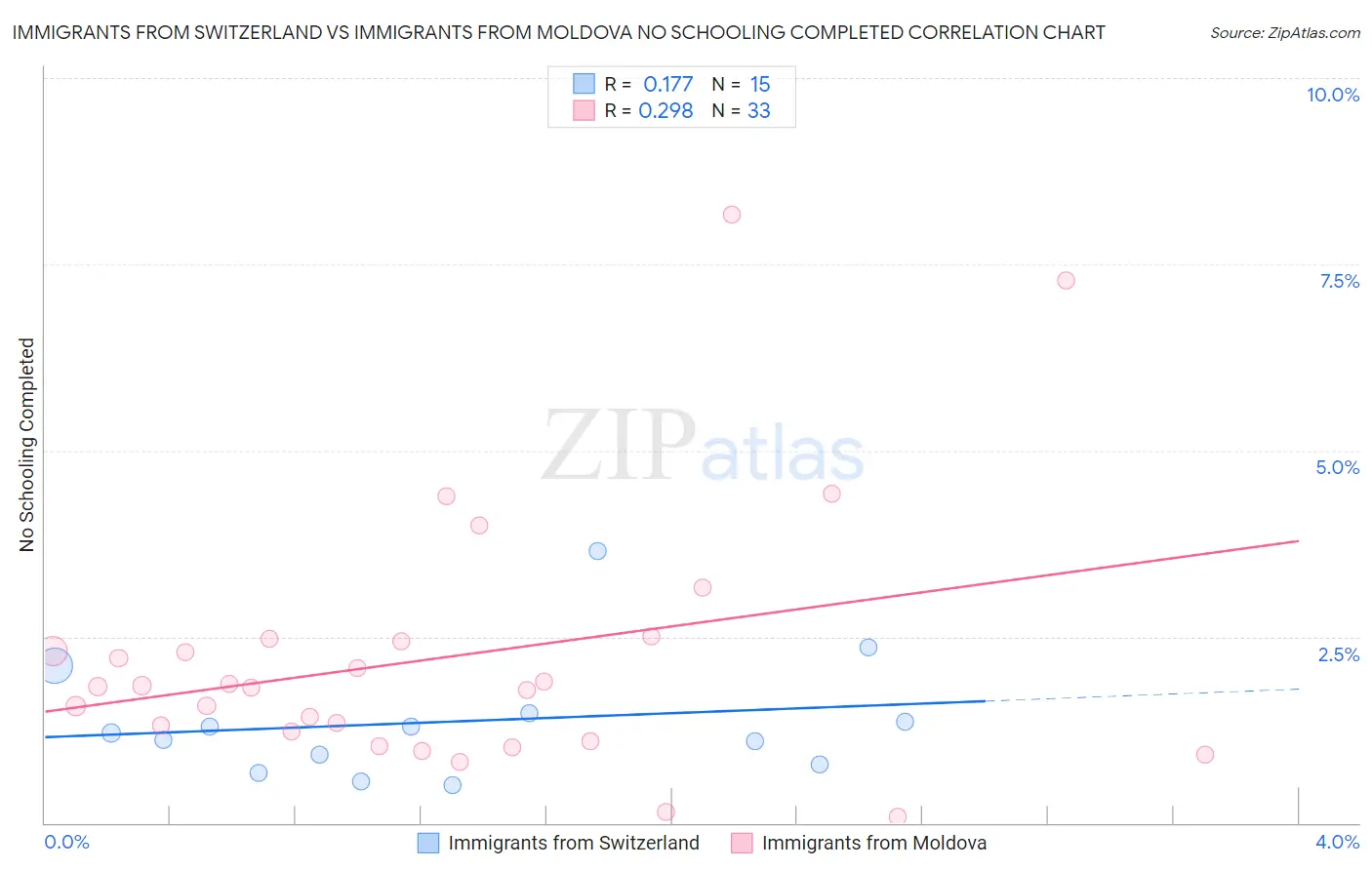 Immigrants from Switzerland vs Immigrants from Moldova No Schooling Completed