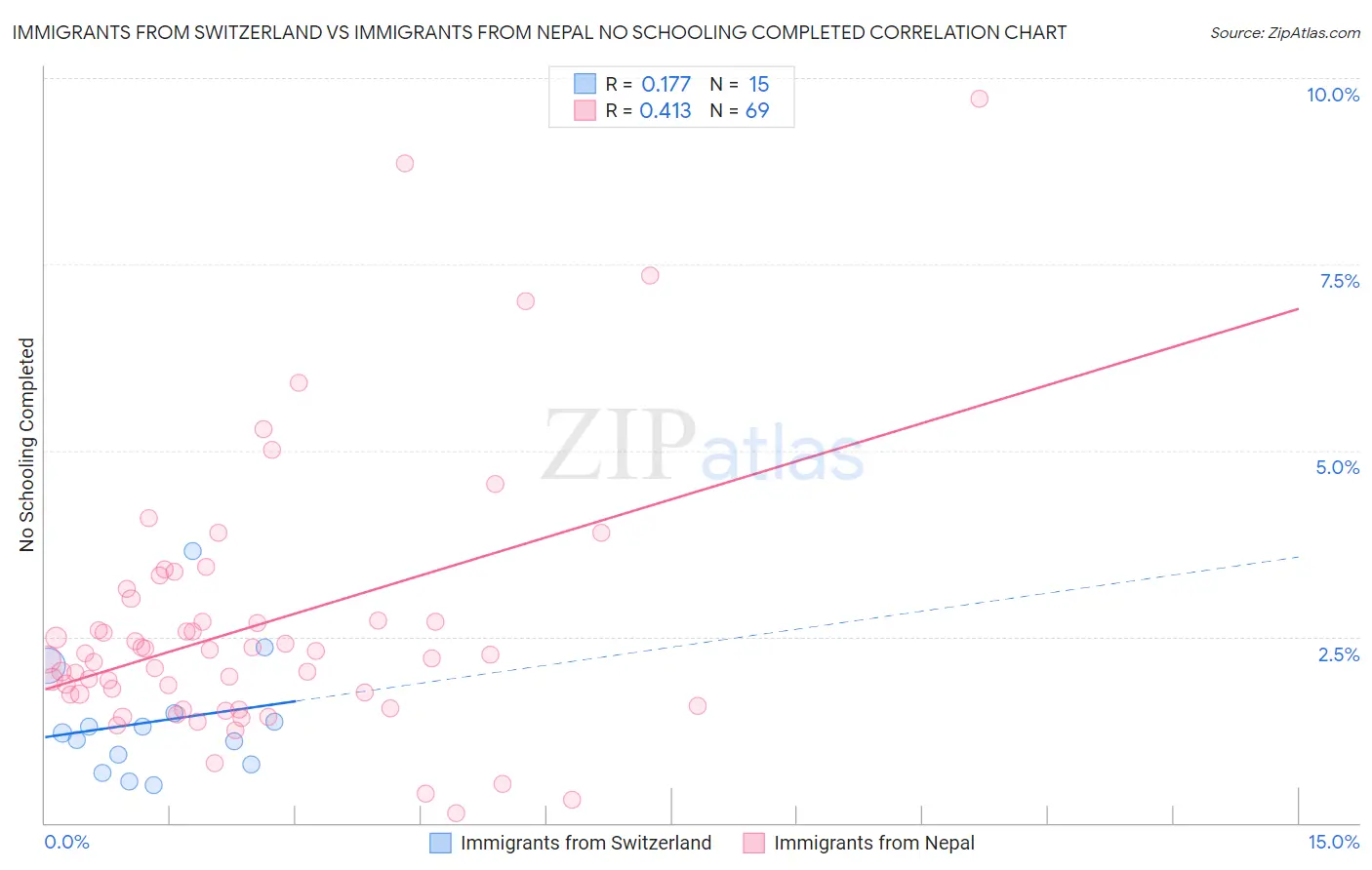 Immigrants from Switzerland vs Immigrants from Nepal No Schooling Completed