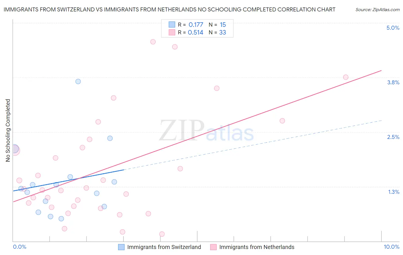 Immigrants from Switzerland vs Immigrants from Netherlands No Schooling Completed