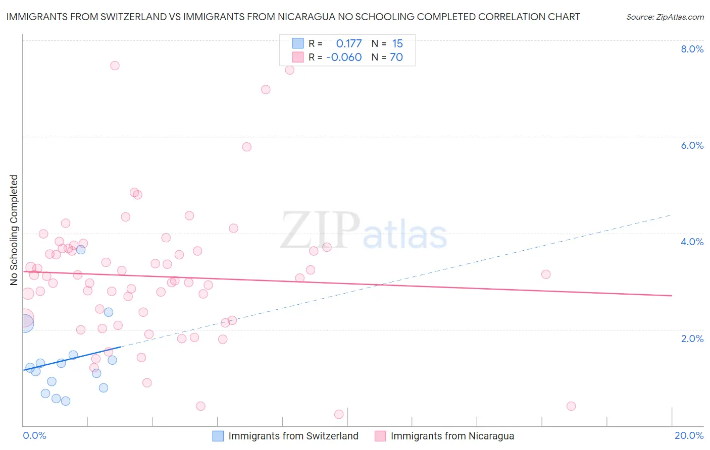 Immigrants from Switzerland vs Immigrants from Nicaragua No Schooling Completed