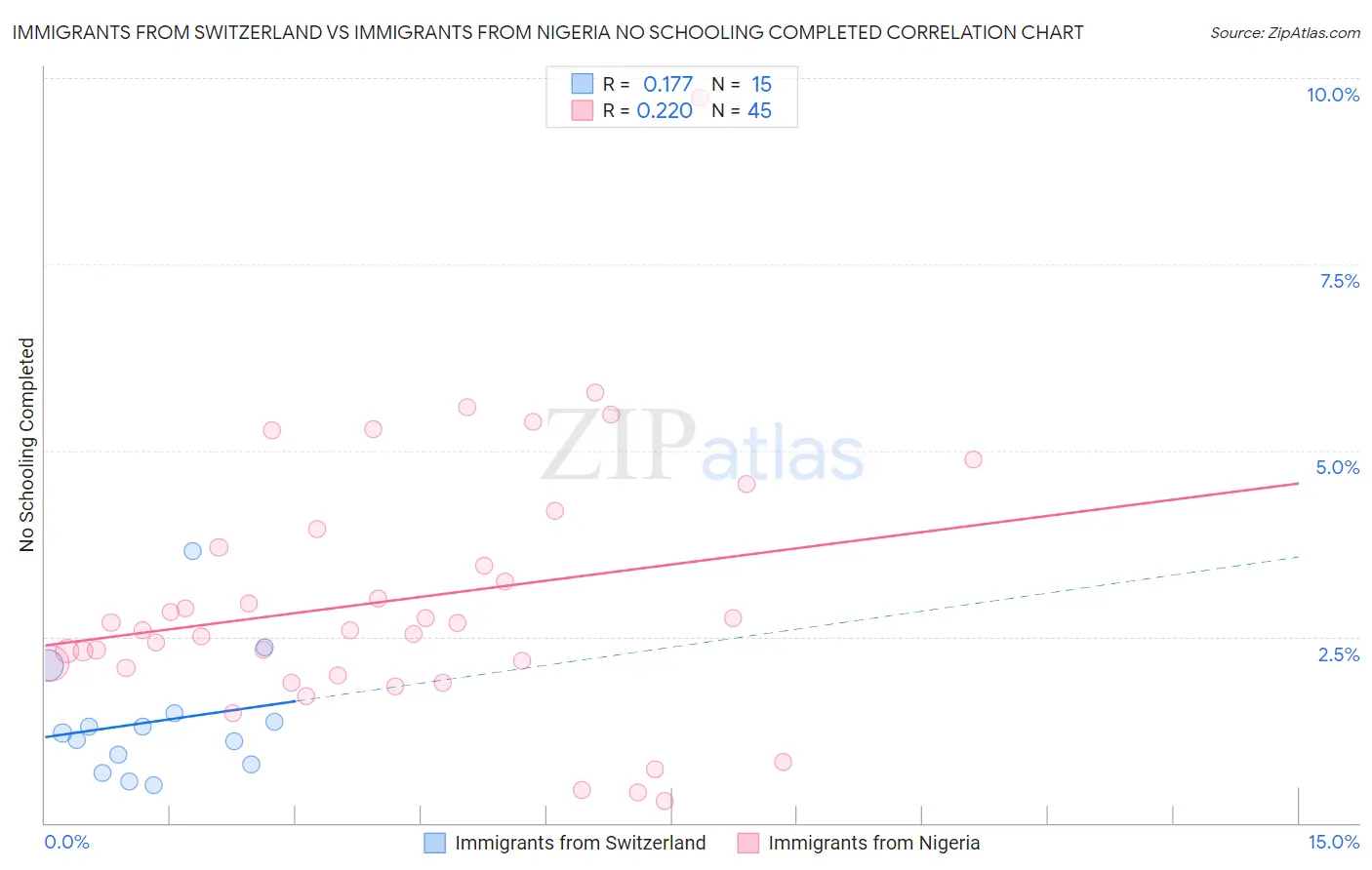 Immigrants from Switzerland vs Immigrants from Nigeria No Schooling Completed