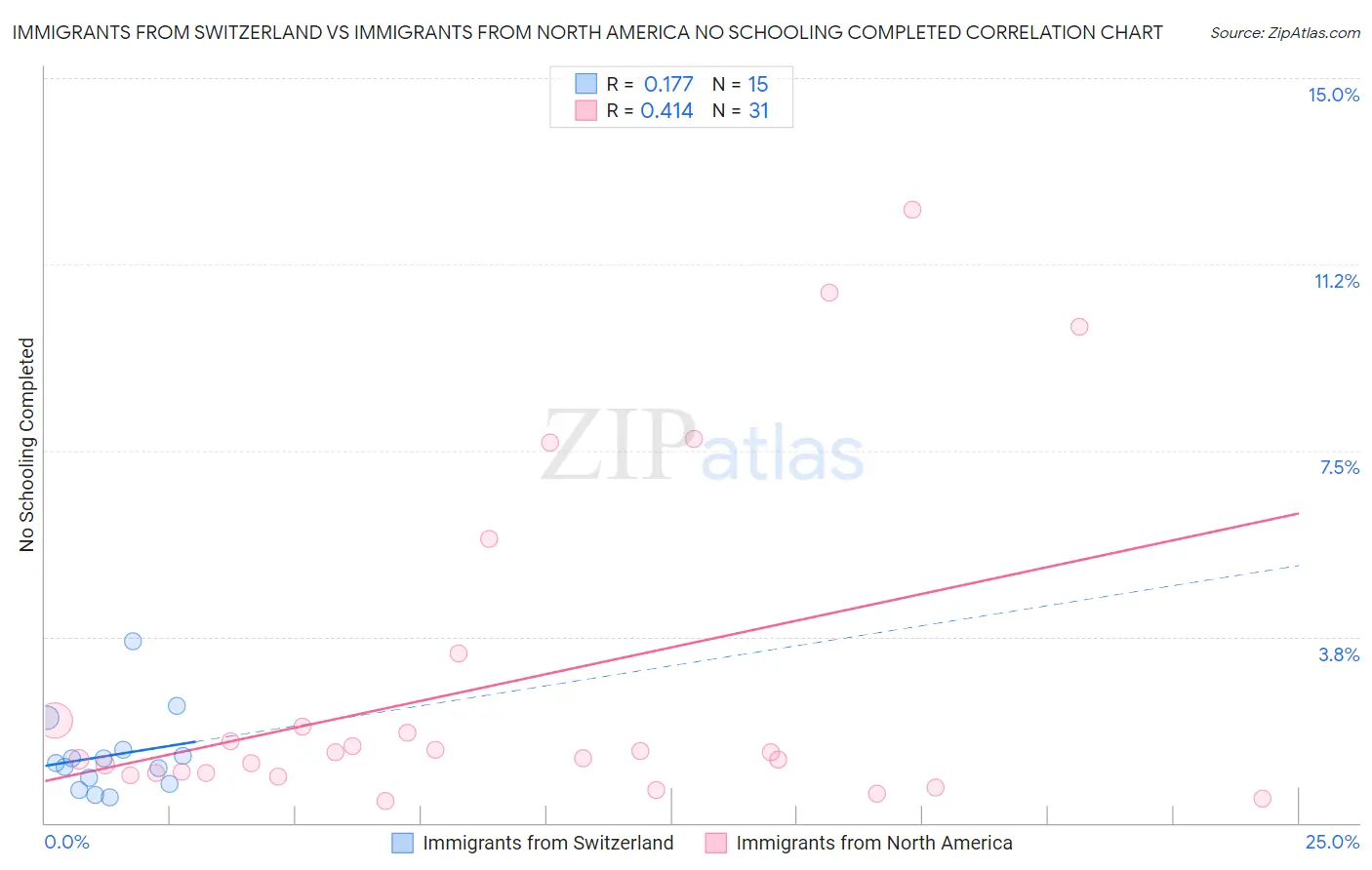 Immigrants from Switzerland vs Immigrants from North America No Schooling Completed