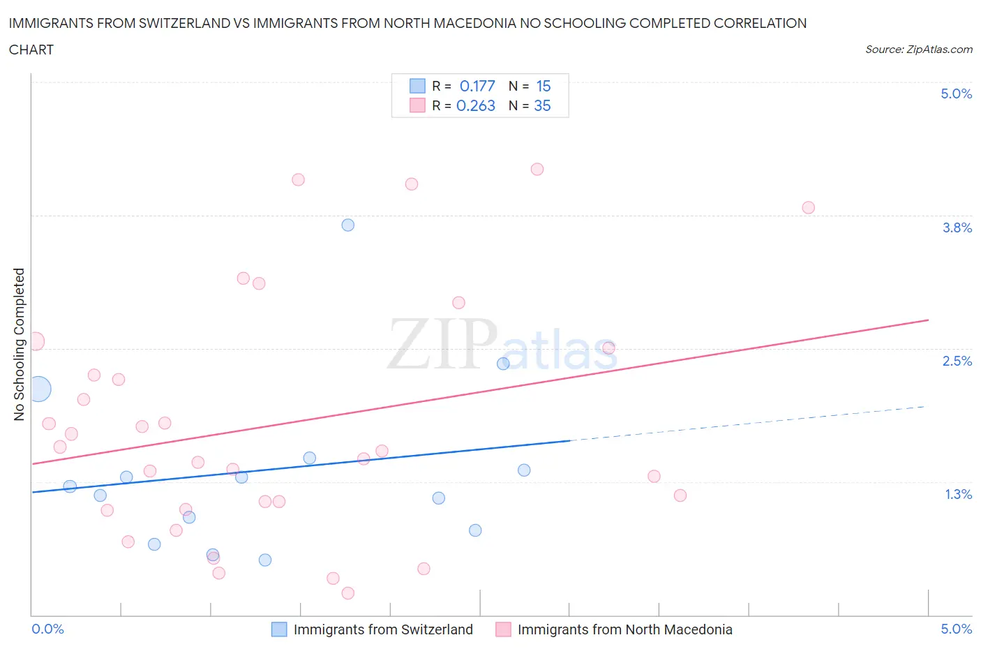 Immigrants from Switzerland vs Immigrants from North Macedonia No Schooling Completed