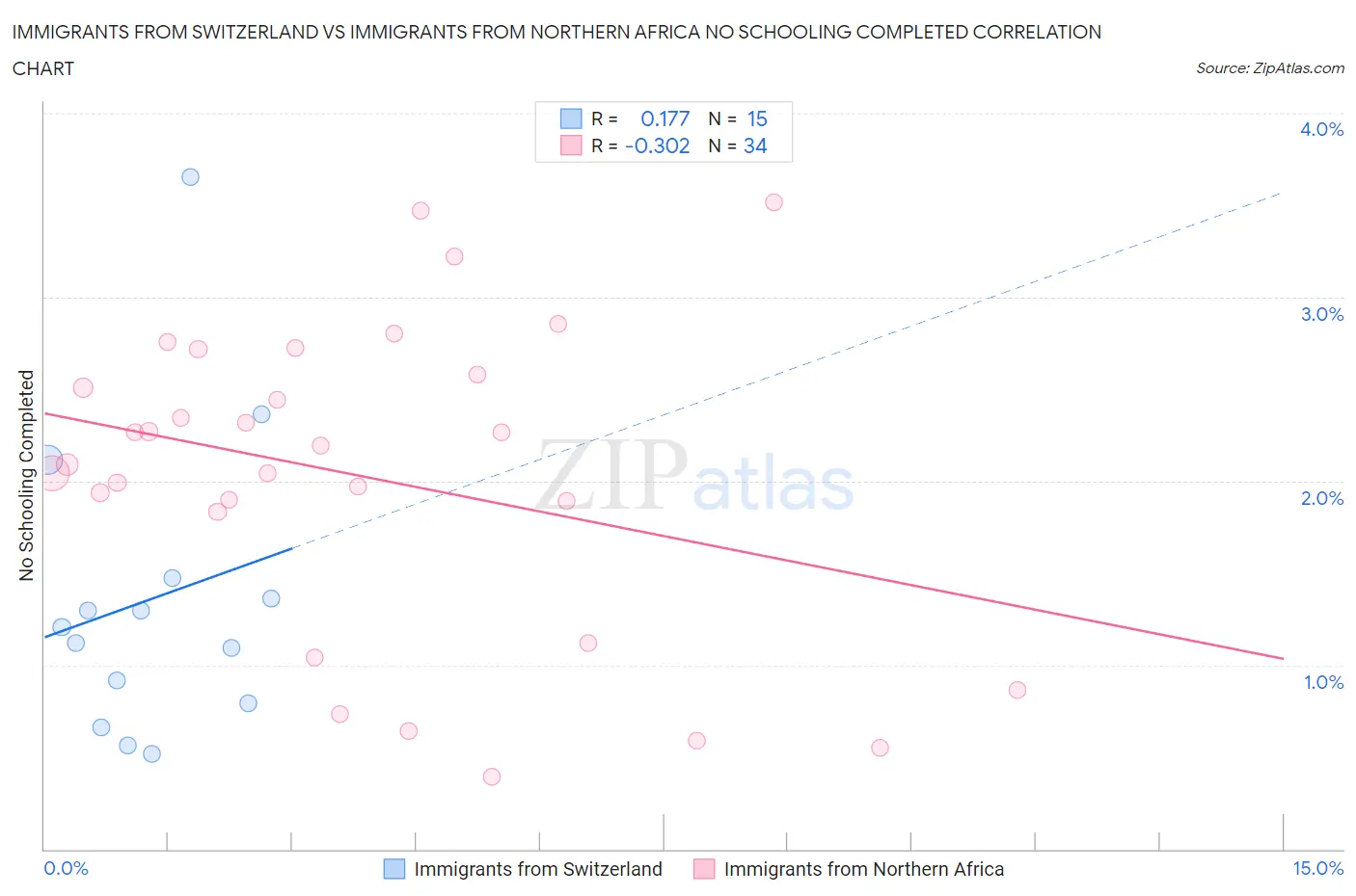 Immigrants from Switzerland vs Immigrants from Northern Africa No Schooling Completed