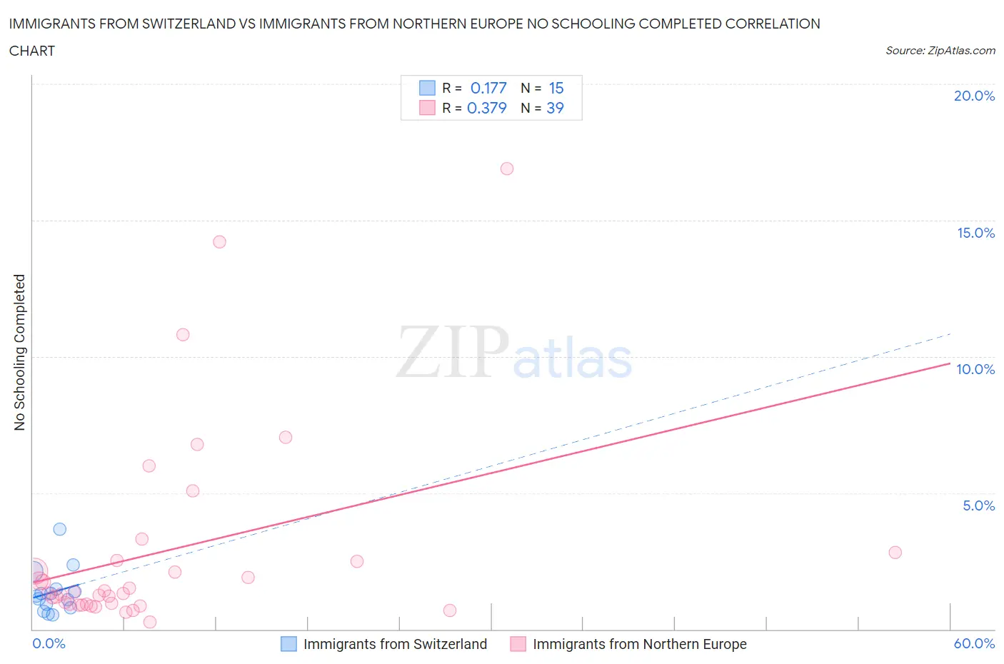 Immigrants from Switzerland vs Immigrants from Northern Europe No Schooling Completed
