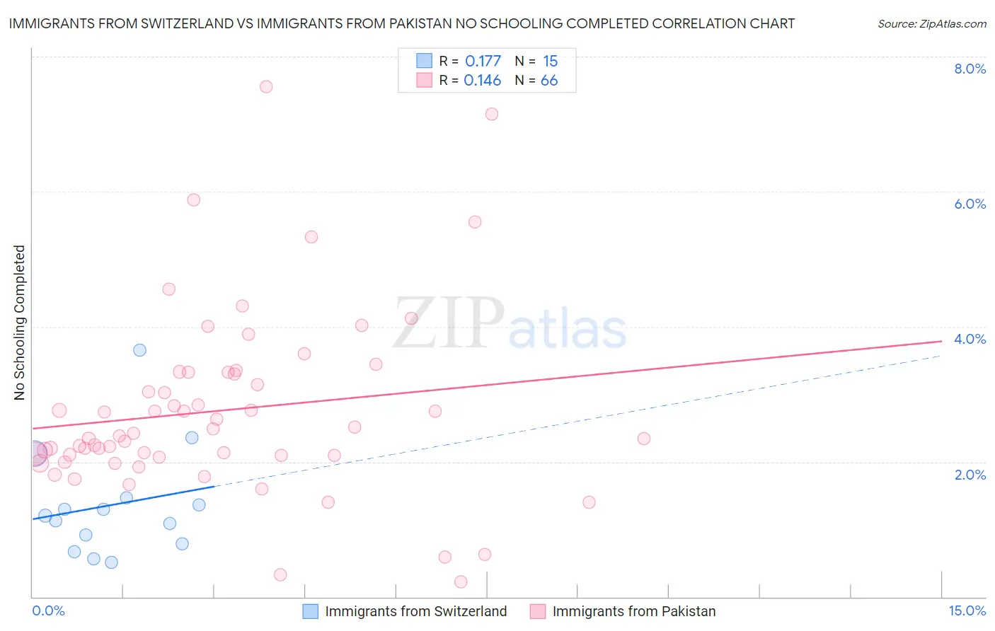 Immigrants from Switzerland vs Immigrants from Pakistan No Schooling Completed