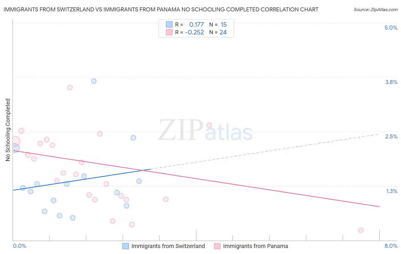 Immigrants from Switzerland vs Immigrants from Panama No Schooling Completed