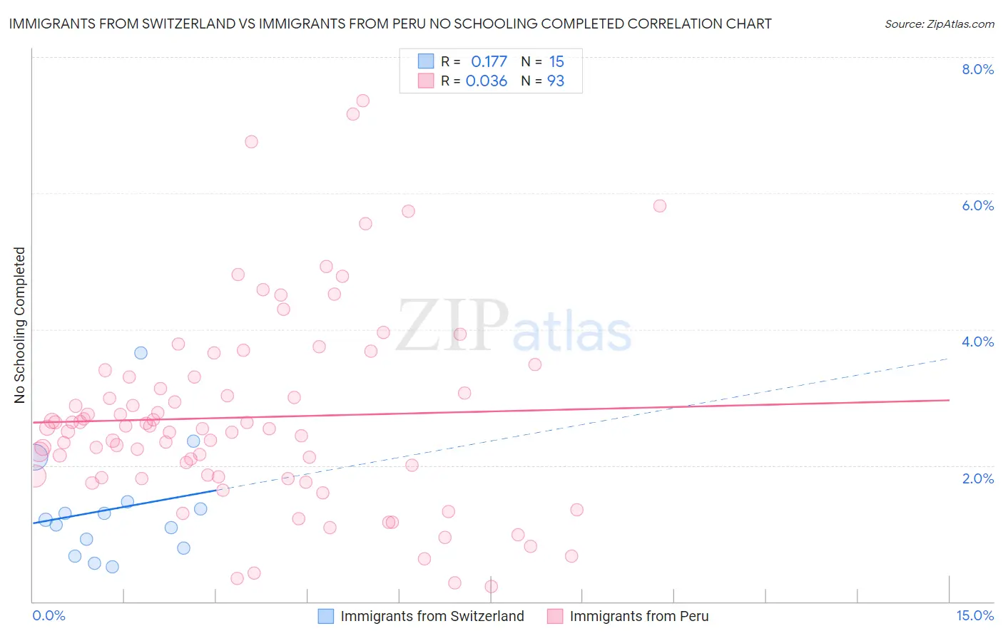 Immigrants from Switzerland vs Immigrants from Peru No Schooling Completed