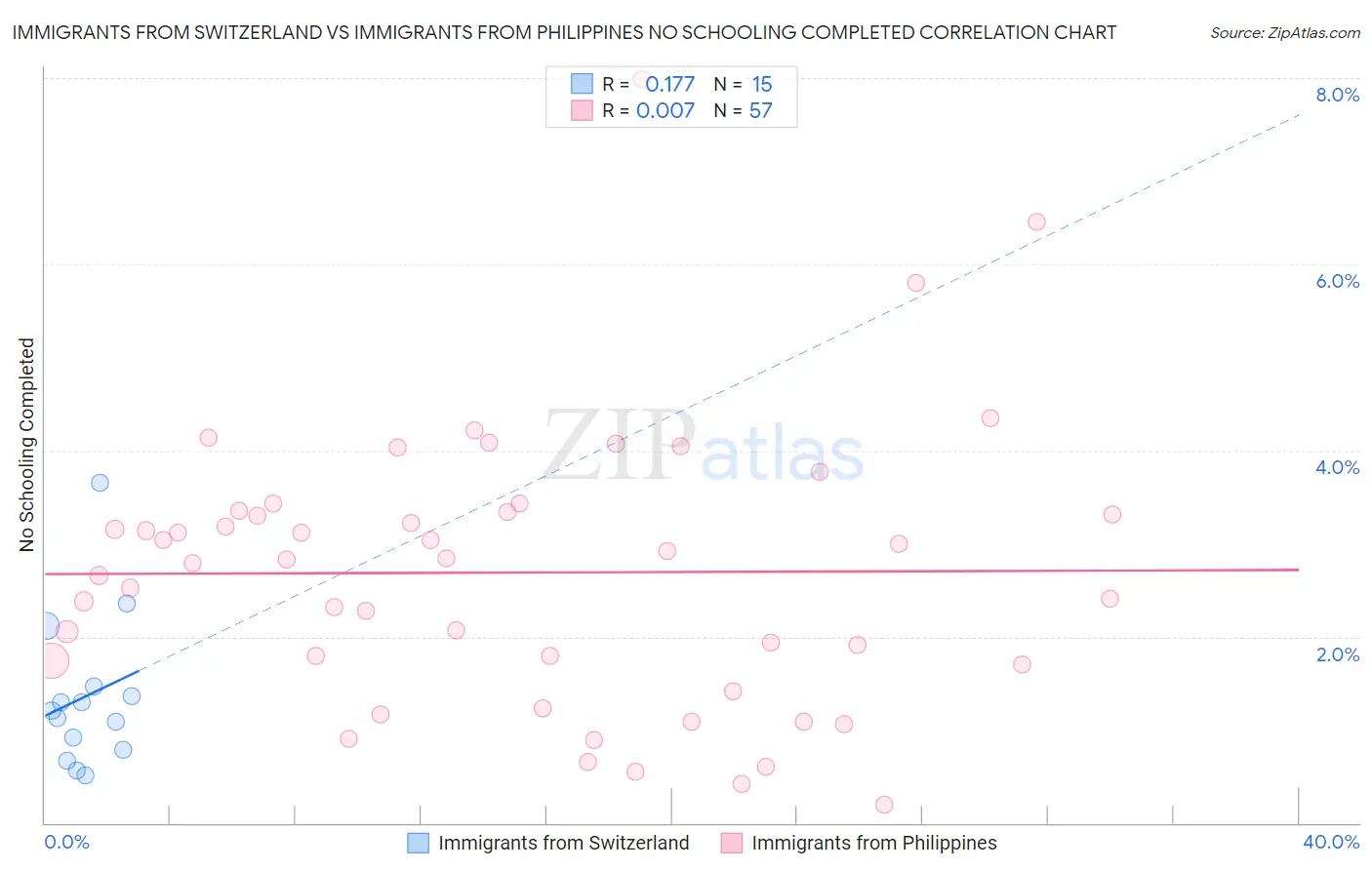 Immigrants from Switzerland vs Immigrants from Philippines No Schooling Completed