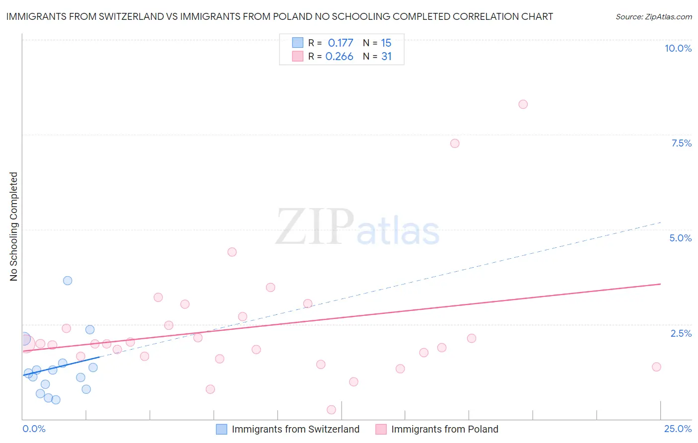 Immigrants from Switzerland vs Immigrants from Poland No Schooling Completed