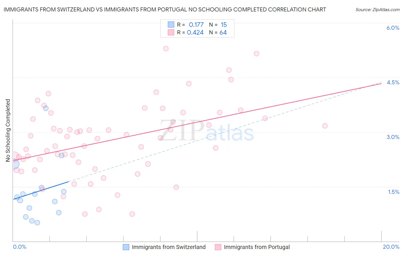 Immigrants from Switzerland vs Immigrants from Portugal No Schooling Completed