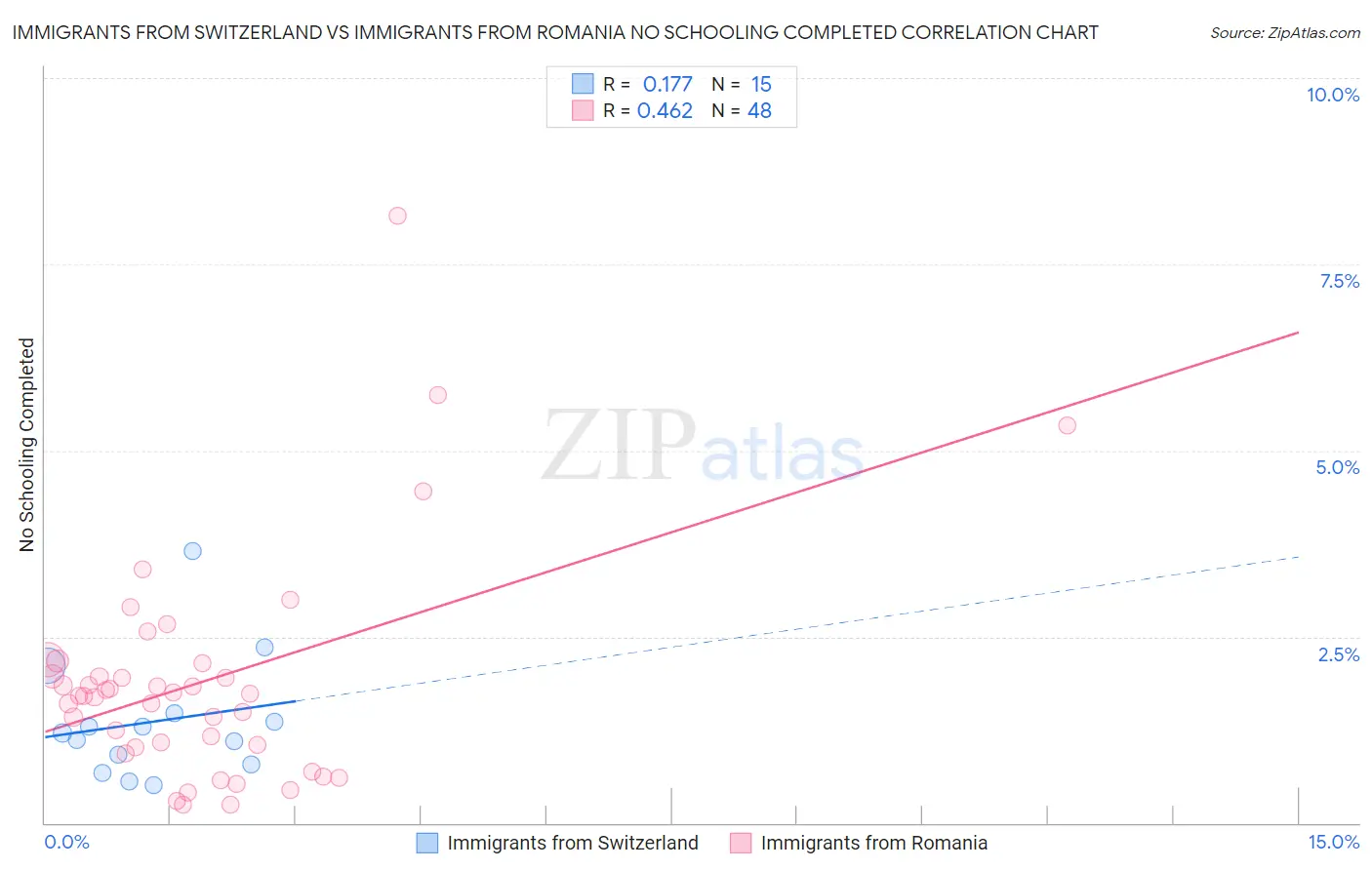 Immigrants from Switzerland vs Immigrants from Romania No Schooling Completed