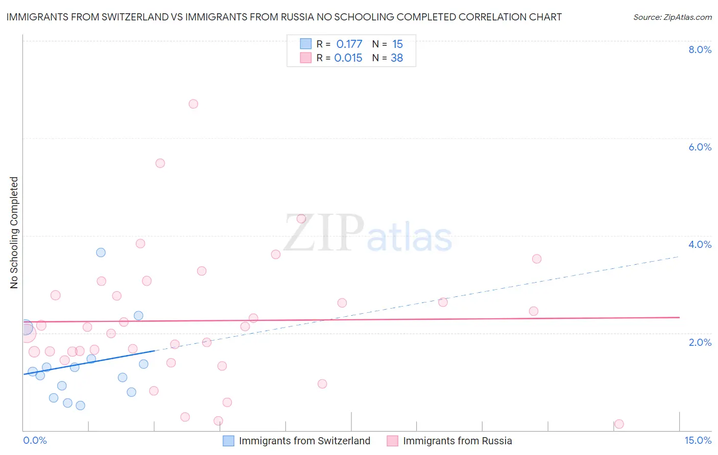 Immigrants from Switzerland vs Immigrants from Russia No Schooling Completed