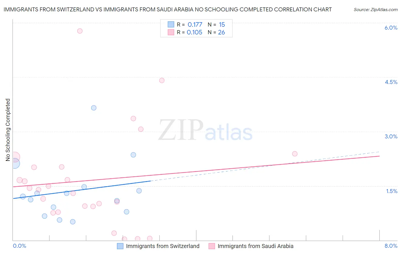 Immigrants from Switzerland vs Immigrants from Saudi Arabia No Schooling Completed