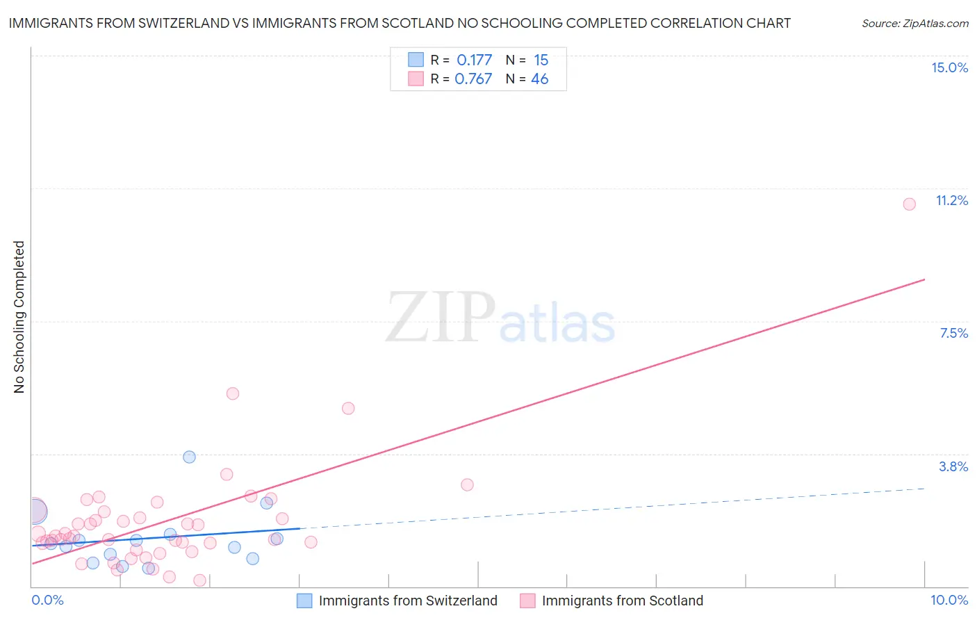 Immigrants from Switzerland vs Immigrants from Scotland No Schooling Completed