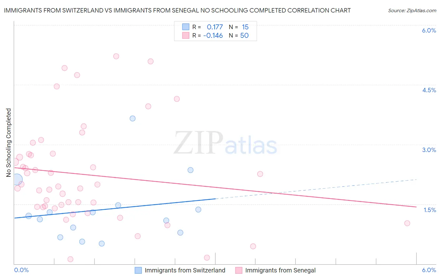 Immigrants from Switzerland vs Immigrants from Senegal No Schooling Completed