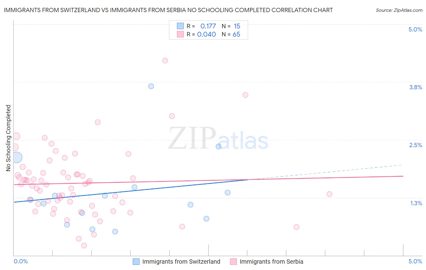 Immigrants from Switzerland vs Immigrants from Serbia No Schooling Completed