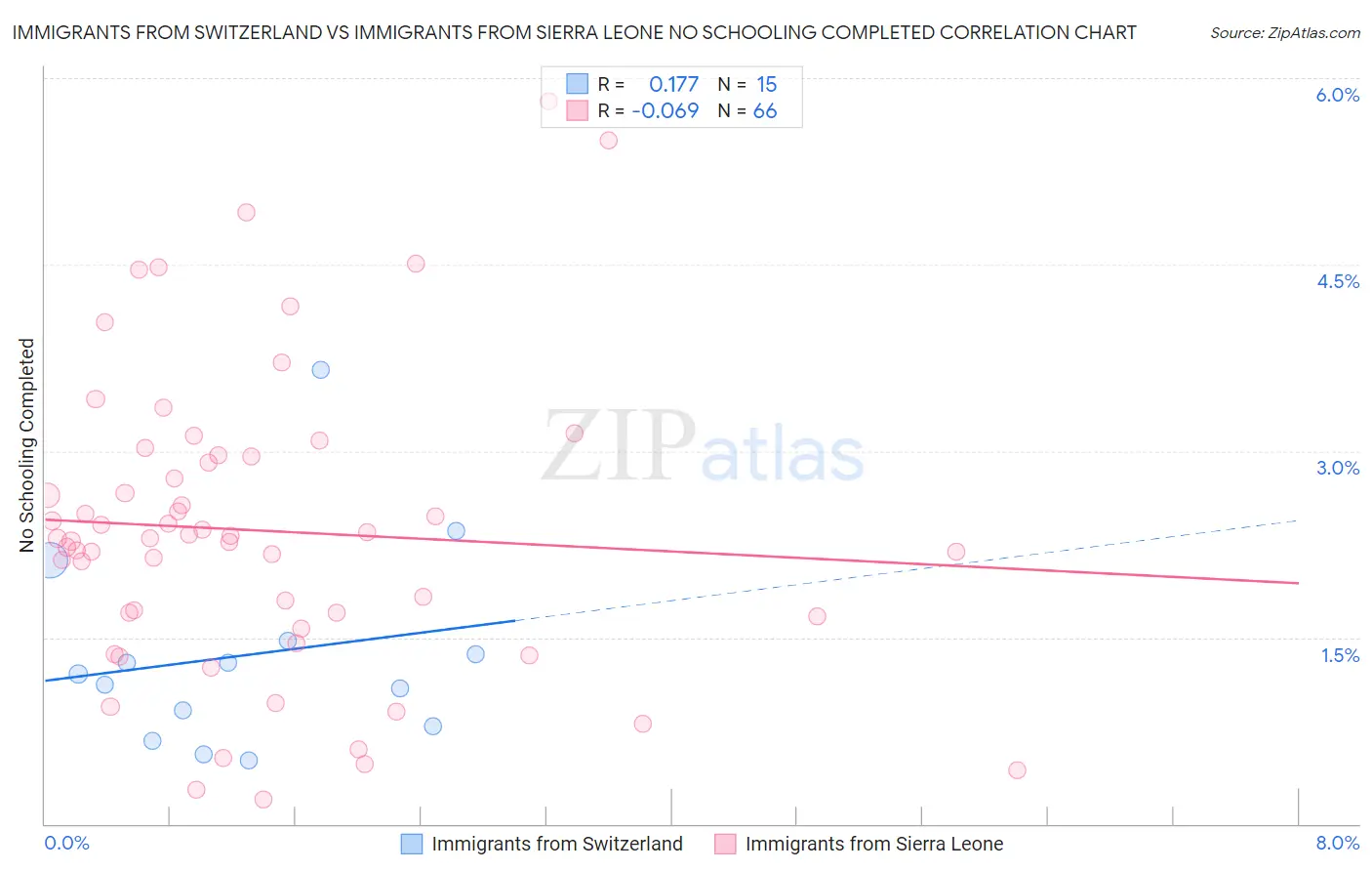 Immigrants from Switzerland vs Immigrants from Sierra Leone No Schooling Completed