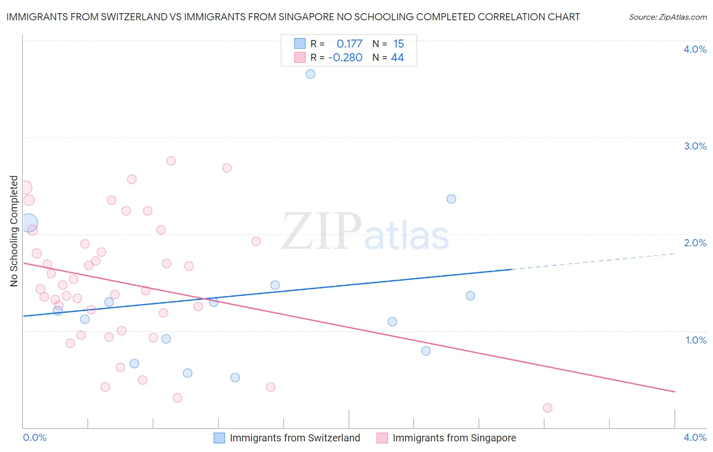 Immigrants from Switzerland vs Immigrants from Singapore No Schooling Completed