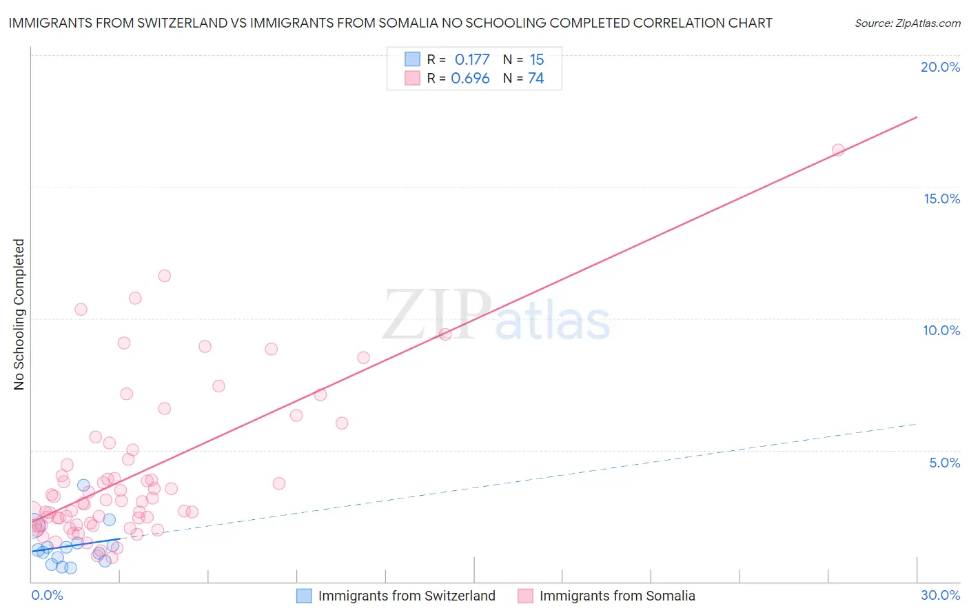 Immigrants from Switzerland vs Immigrants from Somalia No Schooling Completed